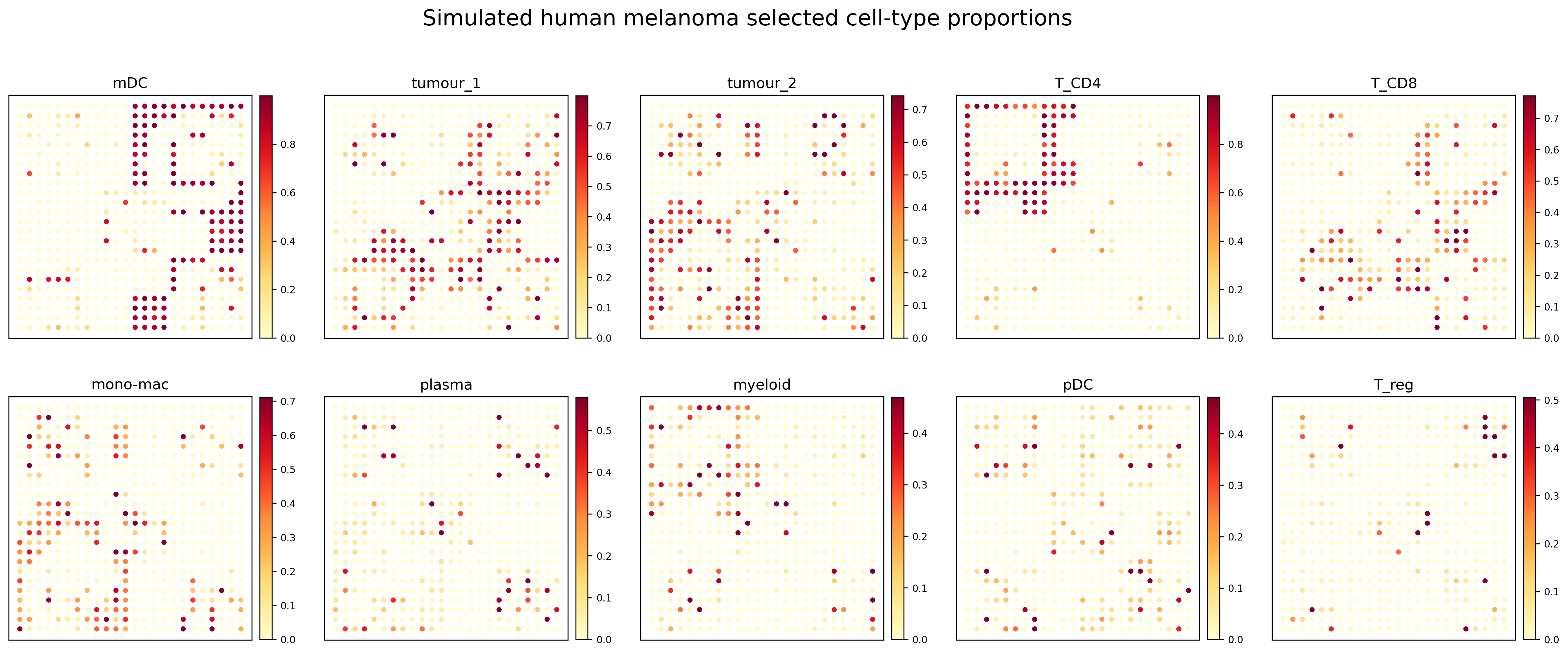 ../_images/simulated_cell_type_proportion_top10.png